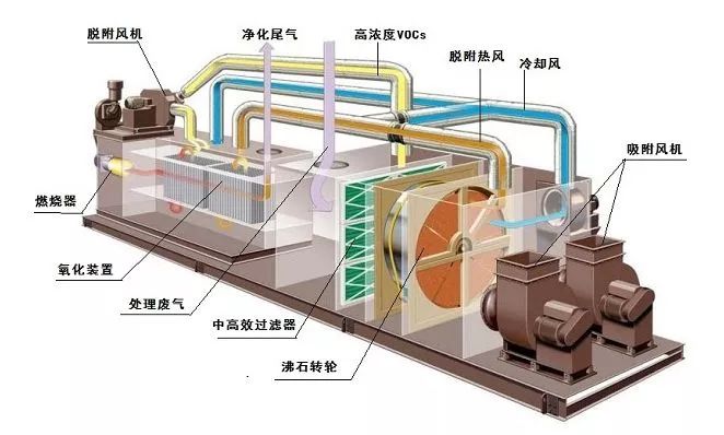 菏泽如何治理大风量、低浓度VOC排放？
